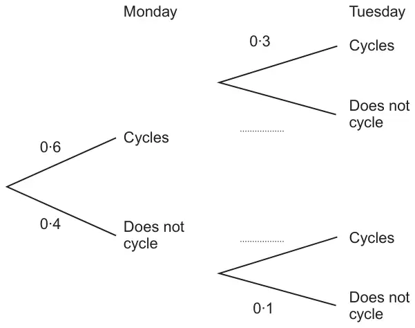 Tree diagram: Monday Cycles 0·6, Does not cycle 0·4; after Cycles, Tuesday Cycles 0·3 and Does not cycle blank; after Does not cycle, Tuesday Cycles blank and Does not cycle 0·1