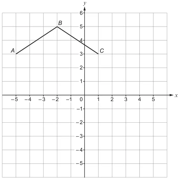 Coordinate grid with x from -5 to 5 and y from -5 to 6, showing part of a kite with A at (-5, 3), B and C at (1, 3) joined by straight lines
