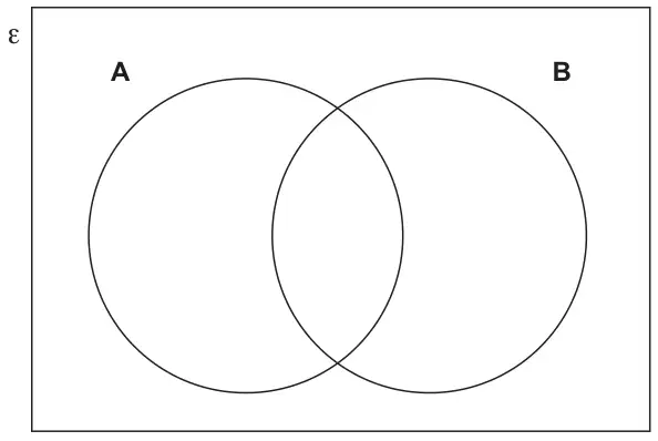 Diagram: empty Venn diagram with two overlapping circles A and B inside a rectangle labelled ε