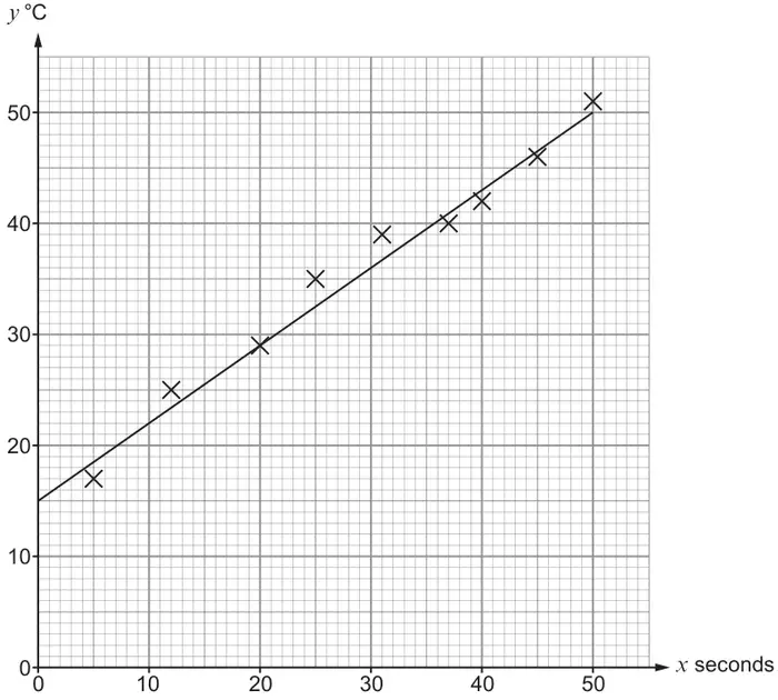 Graph: scatter graph of y °C (0 to 55) against x seconds (0 to 55) with nine crosses and a straight line of best fit from (0, 15) to (50, 50)