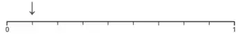 Mark scheme: arrow at the first division, one ninth of the way from 0 to 1