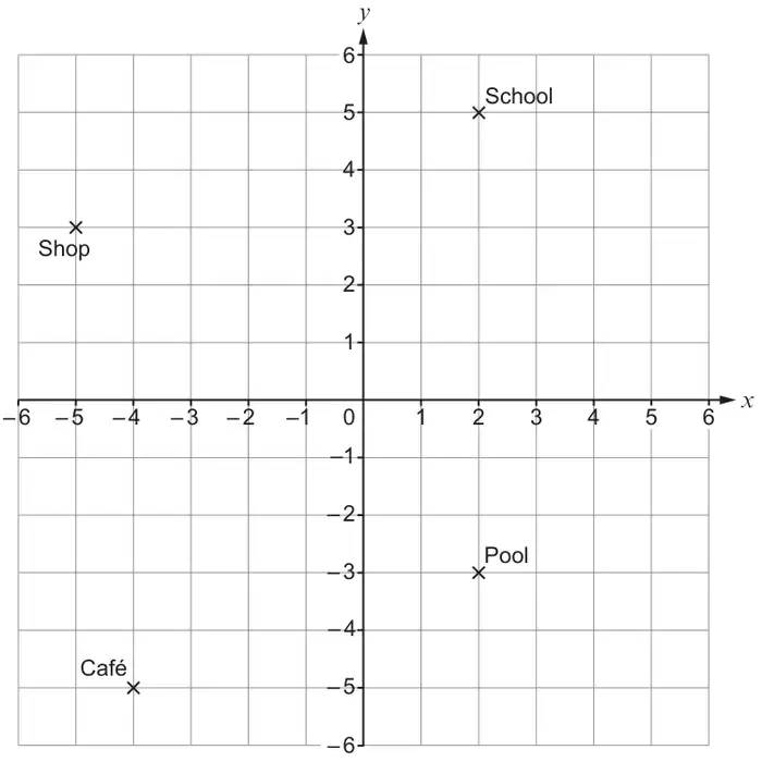 Coordinate grid from −6 to 6 on both axes with crosses marking Shop, School, Pool and Café