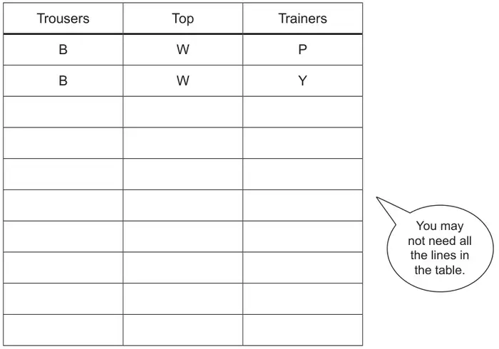 Table with columns Trousers, Top, Trainers; first two rows B W P and B W Y, then 8 empty rows; a note says you may not need all the lines in the table