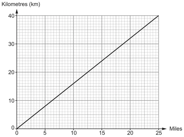 Conversion graph: straight line from (0, 0) to (25 miles, 40 km); Miles on the horizontal axis from 0 to 25, Kilometres (km) on the vertical axis from 0 to 40