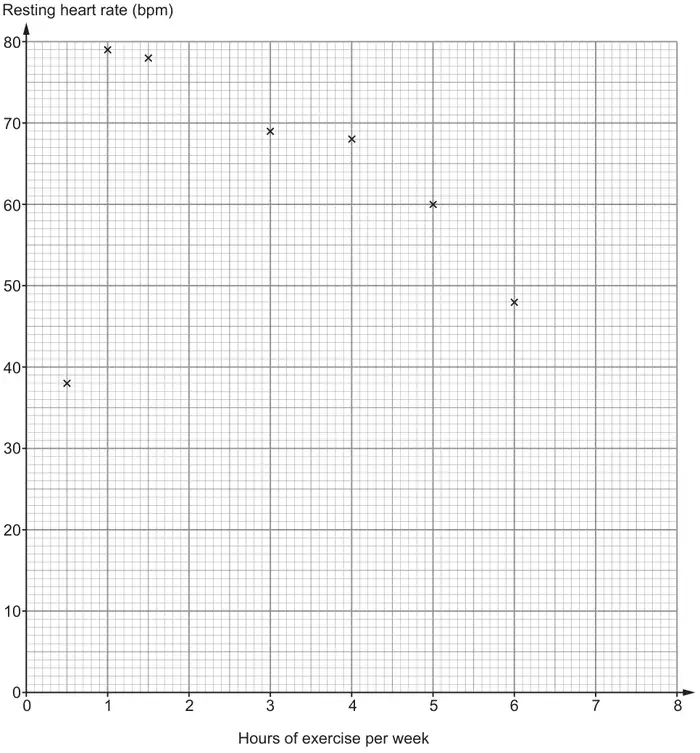 Scatter diagram: Hours of exercise per week from 0 to 8 on the horizontal axis, Resting heart rate (bpm) from 0 to 80 on the vertical axis; points plotted at (0·5, 38), (1, 79), (1·5, 78), (3, 69), (4, 68), (5, 60) and (6, 48)