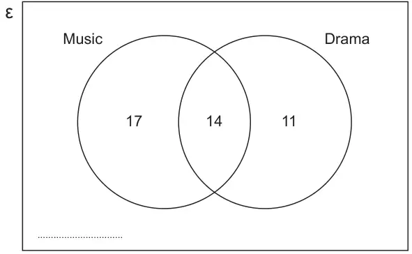 Venn diagram: universal set ε containing circles Music and Drama; 17 in Music only, 14 in both, 11 in Drama only, and a blank answer space outside the circles