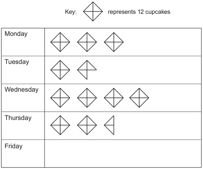 Pictogram. Key: one square symbol with crossing lines represents 12 cupcakes. Monday 3 symbols; Tuesday 1 symbol and three quarters of a symbol; Wednesday 4 symbols; Thursday 2 symbols and half a symbol; Friday empty