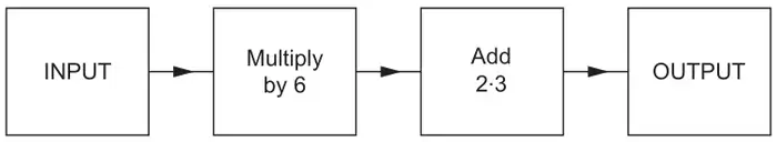 Number machine: INPUT, then Multiply by 6, then Add 2·3, then OUTPUT