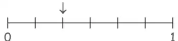 Mark scheme: probability scale from 0 to 1 in sixths with an arrow at the second mark, two sixths