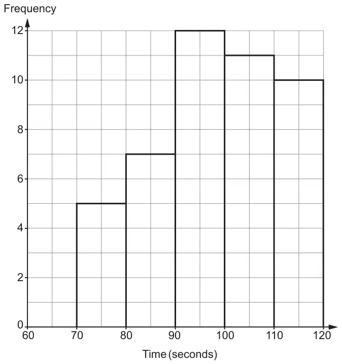 Frequency diagram: time (seconds) from 60 to 120 against frequency from 0 to 12; bars 70 to 80 frequency 5, 80 to 90 frequency 7, 90 to 100 frequency 12, 100 to 110 frequency 11, 110 to 120 frequency 10