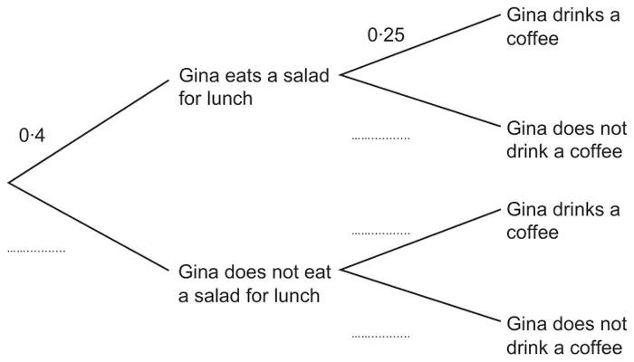 Tree diagram: first branches Gina eats a salad for lunch (0·4) and Gina does not eat a salad for lunch (blank); then from each, Gina drinks a coffee and Gina does not drink a coffee; only the first coffee branch is labelled (0·25), the rest are blank