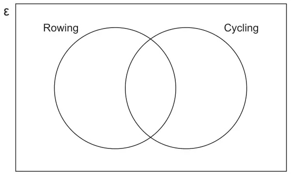 Venn diagram: universal set ε containing two overlapping circles labelled Rowing and Cycling