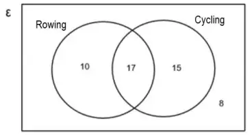 Mark scheme diagram: Rowing only 10, both 17, Cycling only 15, outside both circles 8