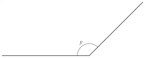 Diagram: an obtuse angle y between a horizontal line and a line going up to the right