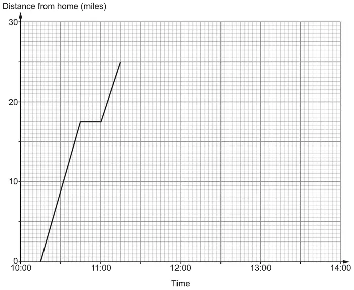 Travel graph: distance from home (miles, 0 to 30) against time (10:00 to 14:00). The line goes from (10:15, 0) to (10:45, 17.5), is flat to 11:00, then rises to (11:15, 25)