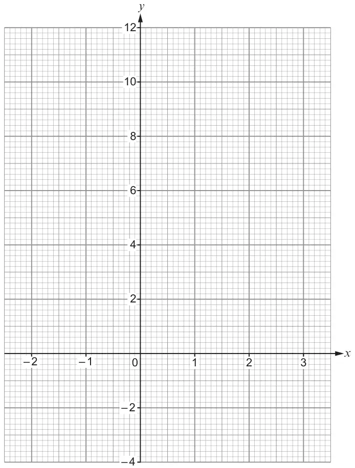 Graph paper with x-axis from -2 to 3 and y-axis from -4 to 12