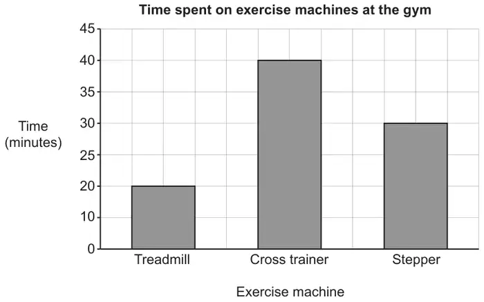 Bar chart titled Time spent on exercise machines at the gym: Treadmill 20, Cross trainer 40, Stepper 30 minutes; the vertical axis is labelled 0, 10, 20, 25, 30, 35, 40, 45