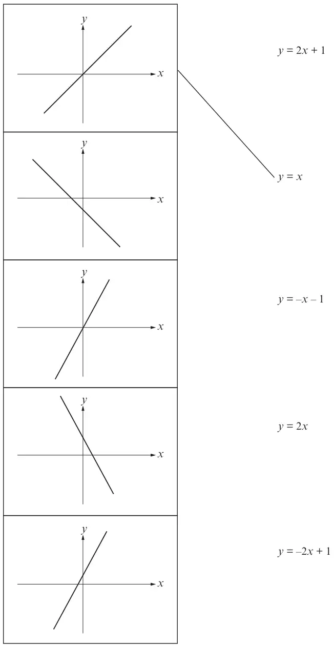 Diagram: five sketch graphs of straight lines on the left and the equations y = 2x + 1, y = x, y = -x - 1, y = 2x and y = -2x + 1 on the right; the first graph is already joined to y = x