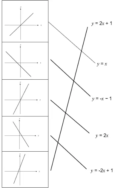 Diagram: the five graphs joined to their equations: second graph to y = -x - 1, third to y = 2x, fourth to y = -2x + 1 and fifth to y = 2x + 1