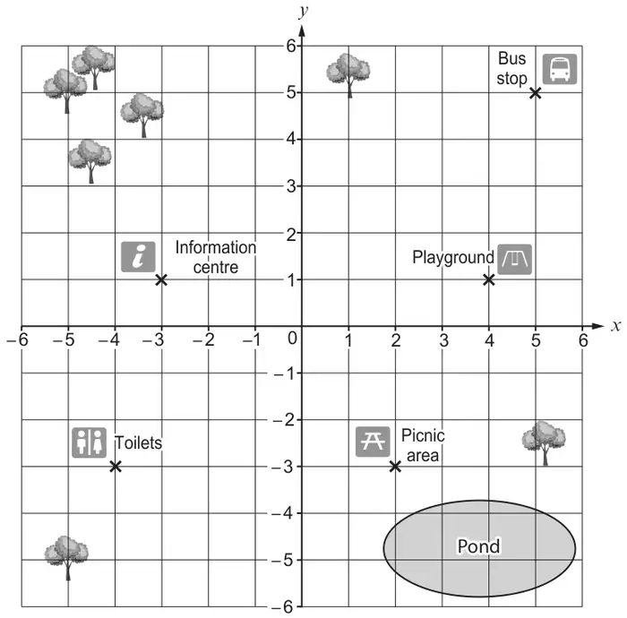Diagram: map of a park on a coordinate grid from -6 to 6, showing the information centre, playground, bus stop, toilets, picnic area and pond