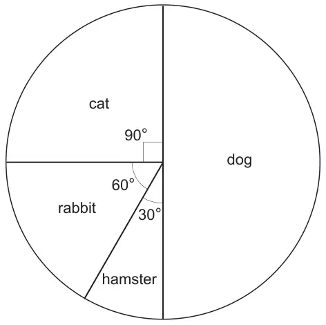 Diagram: pie chart with sectors cat 90 degrees, rabbit 60 degrees, hamster 30 degrees and dog (half the circle)
