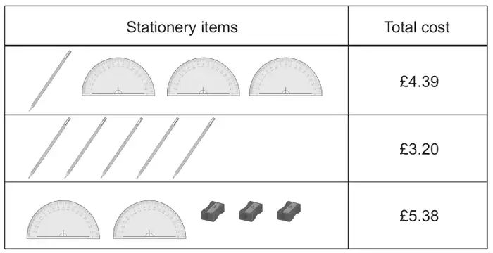Table of pictures: 1 pencil and 3 protractors, total cost £4.39; 5 pencils, total cost £3.20; 2 protractors and 3 pencil sharpeners, total cost £5.38