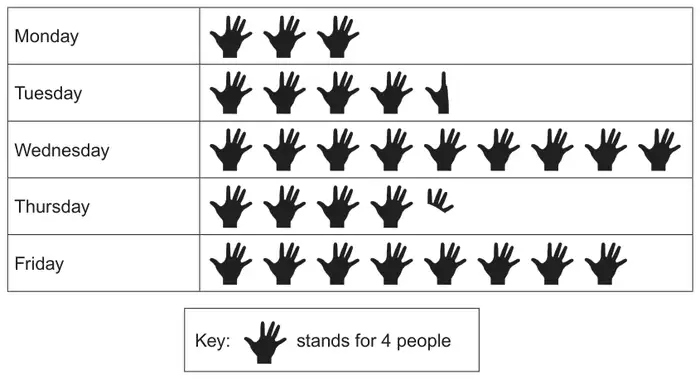 Pictogram: hand symbols for Monday to Friday, with key: one hand stands for 4 people; Tuesday and Thursday each end with a different part of a hand