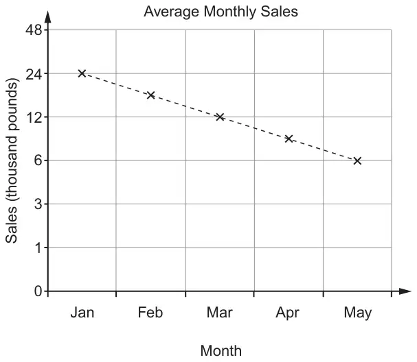 Line graph: Average Monthly Sales from January to May, sales axis labelled 0, 1, 3, 6, 12, 24, 48 thousand pounds at equal spacing
