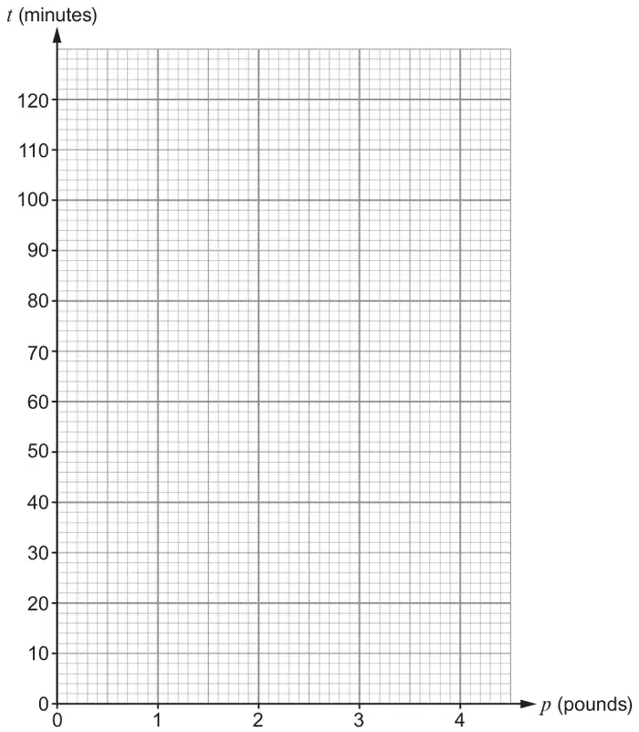 Graph paper: t (minutes) from 0 to 120 on the vertical axis and p (pounds) from 0 to 4 on the horizontal axis