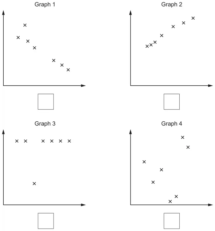 Four scatter diagrams, Graph 1 to Graph 4, each with a tick box below: Graph 1 points going down, Graph 2 points going up, Graph 3 points in a horizontal line with one low point, Graph 4 points scattered
