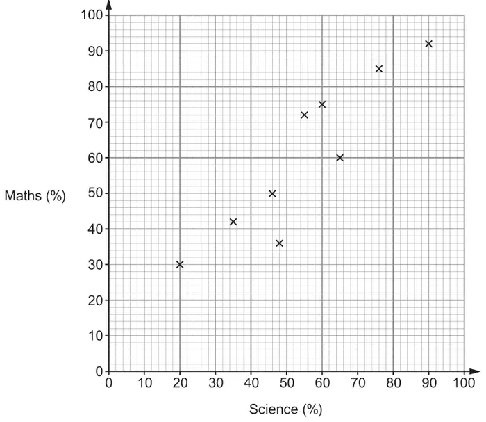 Scatter diagram: Maths (%) from 0 to 100 against Science (%) from 0 to 100, with 9 points plotted