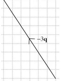 Mark scheme diagram: a line on a grid from bottom right to top left, arrow labelled -3q