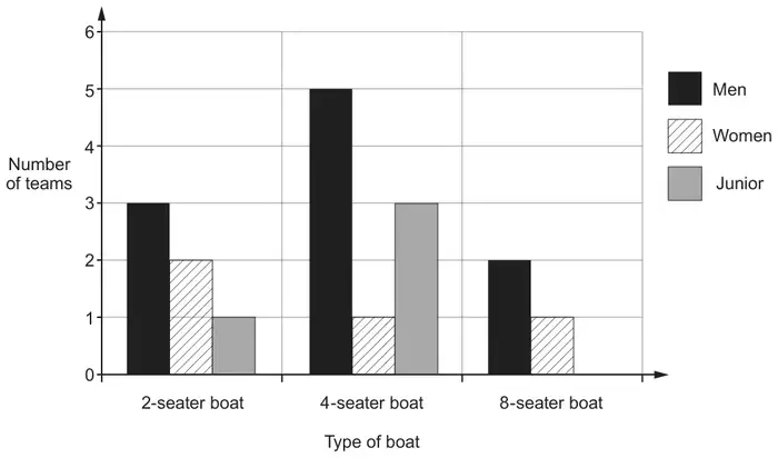 Bar chart: number of teams of men, women and junior rowers for 2-seater, 4-seater and 8-seater boats