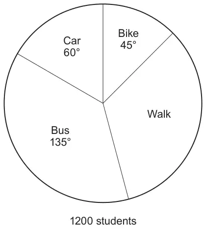 Pie chart of 1200 students: Car 60°, Bike 45°, Bus 135°, Walk (angle not given)