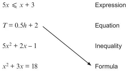 Statements 5x ⩽ x + 3, T = 0.5h + 2, 5x² + 2x − 1, x² + 3x = 18 on the left; Expression, Equation, Inequality, Formula on the right; an arrow joins T = 0.5h + 2 to Formula