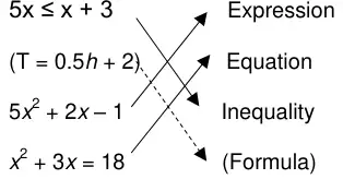 Answer: 5x ⩽ x + 3 joined to Inequality, 5x² + 2x − 1 joined to Expression, x² + 3x = 18 joined to Equation, (T = 0.5h + 2) joined to (Formula)