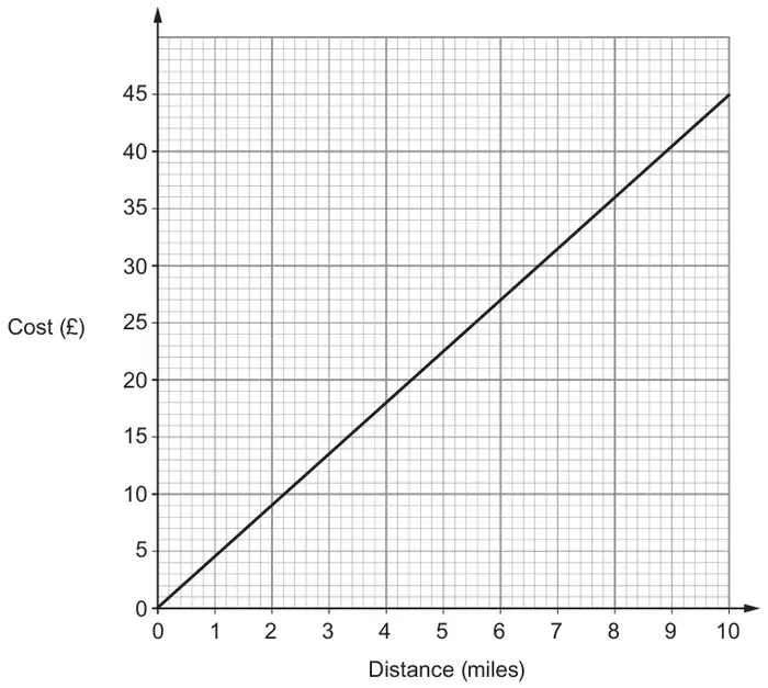 Graph: Cost (£) from 0 to 45 against Distance (miles) from 0 to 10; a straight line from (0, 0) to (10, 45)