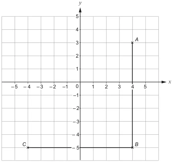 Diagram: 1 cm grid with x and y axes from -5 to 5; points A (4, 3), B (4, -5) and C (-4, -5) marked, with lines AB and BC drawn
