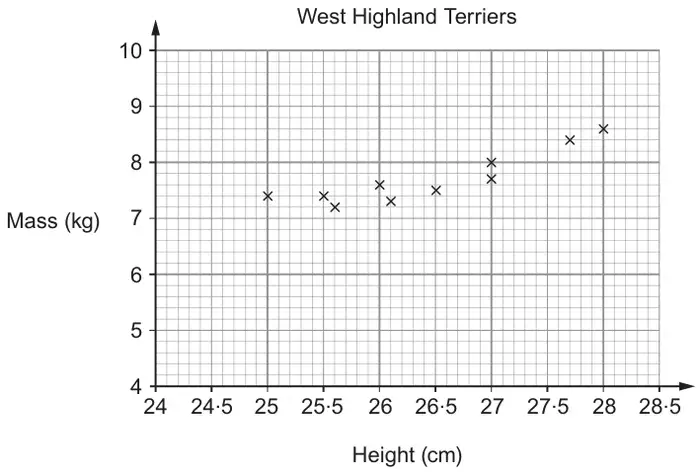 Scatter diagram titled West Highland Terriers: Mass (kg) from 4 to 10 against Height (cm) from 24 to 28.5, with 10 points rising gently from about (25, 7.4) to (28, 8.6)