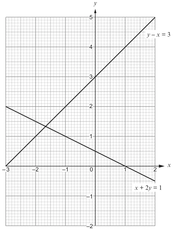 Graph: x from -3 to 2 and y from -2 to 5 on graph paper, with the straight lines y - x = 3 and x + 2y = 1 drawn; they cross between x = -2 and x = -1