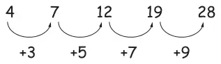 Sequence 4, 7, 12, 19, 28 with arcs between terms labelled +3, +5, +7, +9