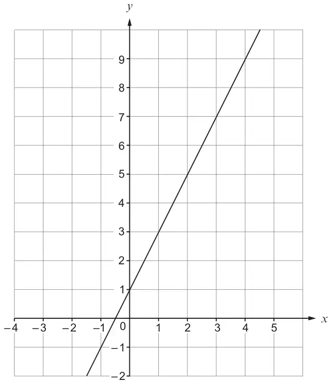 Graph of the straight line y = 2x + 1 on a grid with x from −4 to 5 and y from −2 to 9