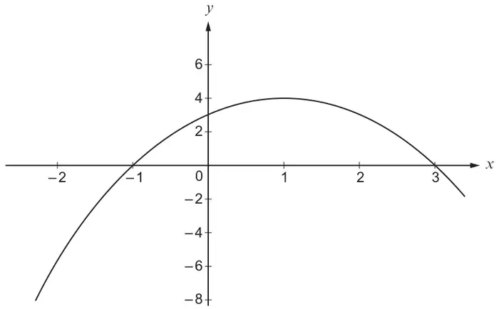 Sketch of the curve y = 3 + 2x − x squared: crosses the x-axis at −1 and 3, crosses the y-axis at 3, maximum at (1, 4)