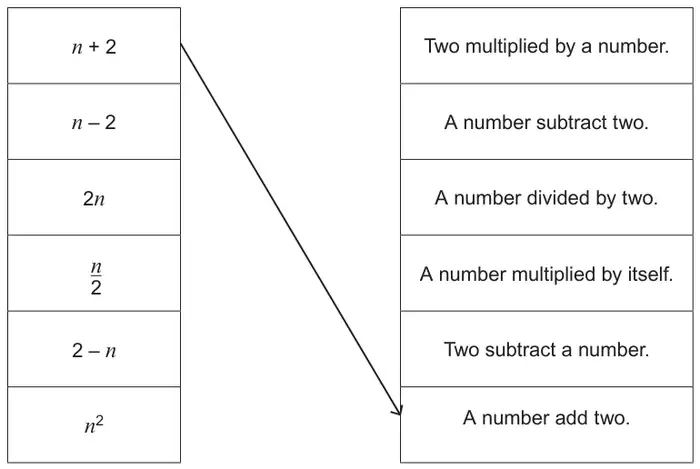 Diagram: expressions n + 2, n − 2, 2n, n/2, 2 − n and n squared in boxes on the left; descriptions on the right; an arrow joins n + 2 to A number add two