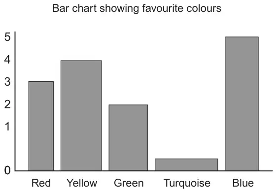 Bar chart titled Bar chart showing favourite colours: bars for Red, Yellow, Green, Turquoise and Blue on a vertical scale 0 to 5 with uneven spacing; bars have different widths