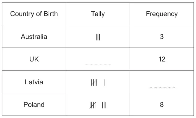 Table with columns Country of Birth, Tally, Frequency: Australia tally 3, frequency 3; UK tally blank, frequency 12; Latvia tally 6, frequency blank; Poland tally 8, frequency 8