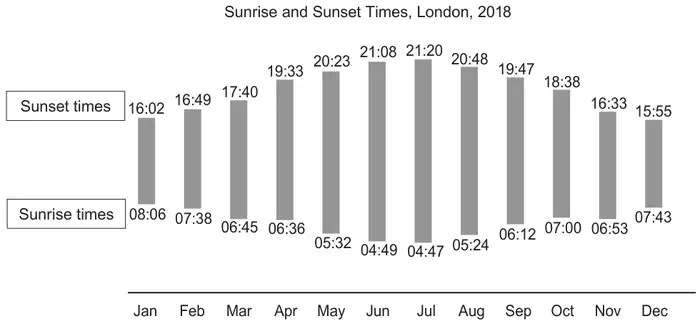 Chart: Sunrise and Sunset Times, London, 2018. Floating bars for each month from sunrise to sunset: Jan 08:06 to 16:02, Feb 07:38 to 16:49, Mar 06:45 to 17:40, Apr 06:36 to 19:33, May 05:32 to 20:23, Jun 04:49 to 21:08, Jul 04:47 to 21:20, Aug 05:24 to 20:48, Sep 06:12 to 19:47, Oct 07:00 to 18:38, Nov 06:53 to 16:33, Dec 07:43 to 15:55