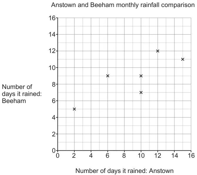 Scatter graph: Anstown and Beeham monthly rainfall comparison. Number of days it rained: Anstown (0 to 16) against Number of days it rained: Beeham (0 to 16). Plotted points (2, 5), (6, 9), (10, 9), (10, 7), (12, 12), (15, 11)