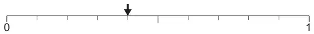 Diagram: a probability scale from 0 to 1 divided into 10 equal parts, with an arrow at the fourth mark