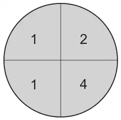 Diagram: a circular dartboard divided into 4 equal sectors numbered 1, 2, 1 and 4